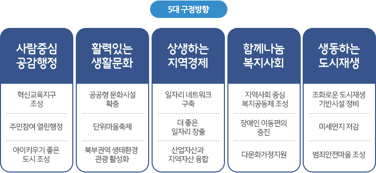 5대 구정방향