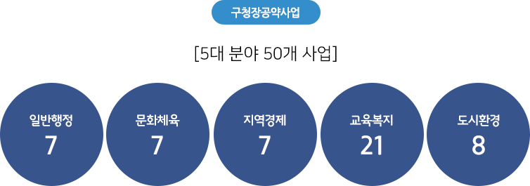 구청장공약사업