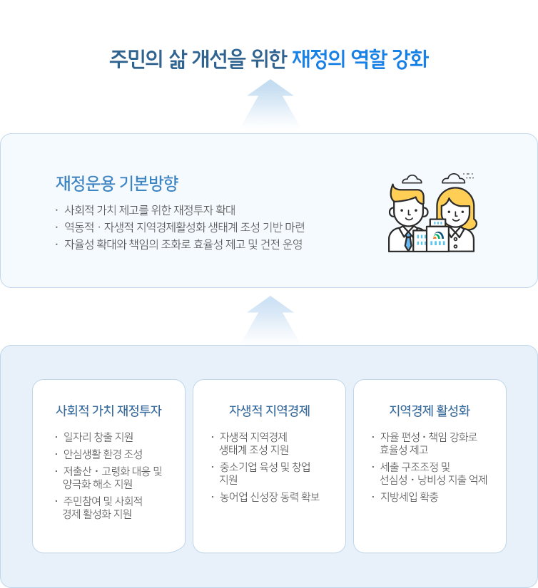 지방재정운용 기본방향 이미지