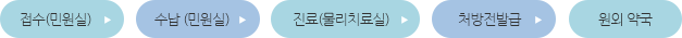 접수(민원실)-수납(민원실)-진료(물리치료실)-처방전발급-원외약국