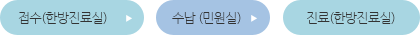 접수(한방진료실)-수납(민원실)-진료(한방진료실)