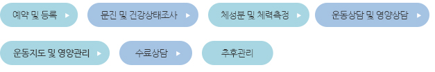건강증진센터 이용안내 예약 및 등록후 문진 및 건강상태조사후 체성분및 체력측정후 운동상담 및 영양상담후 운동지도 및 영아관리후 수료상담후 추후관리