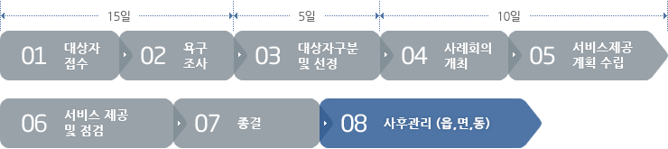1.대상자접수 />2.욕구조사>3.대상자구분 및 선정>4.사례회의 개최>5.서비스제공 계획수립>6.서비스 제공 및 점검>7.종결>8.사후관리(읍,명,동)