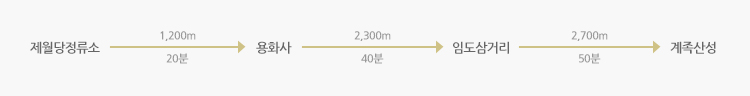 제월당정류소  /> 1,200m(20분) > 용화사  > 2,300m(40분) > 임도삼거리 > 2,700m(50분) > 계족산성
