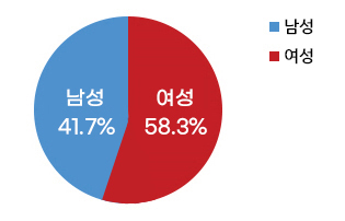 공무원 현원을 보여주는 그래프 - 남성 42.5%, 여성57.5%