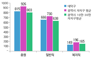 공무원정원을 비교하는 그래프 - 대덕구 총원 790명, ①광역시 자치구 평균 총원 916명, ② 광역시 10만-30만 자치구 평균 총원 786명 / 대덕구 일반직 618명, ①광역시 자치구 평균 일반직 725명, ② 광역시 10만-30만 자치구 평균 일반직 626명 / 대덕구 복지직 172명, ①광역시 자치구 평균 복지직 190명, ② 광역시 10만-30만 자치구 평균 복지직 160명