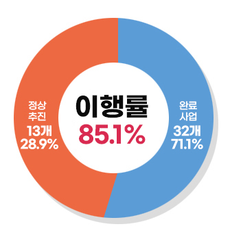공약 이행률