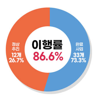 공약 이행률