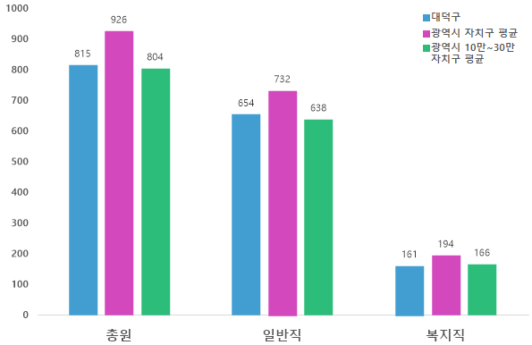 공무원정원을 비교하는 그래프 - 대덕구 총원 790명, ①광역시 자치구 평균 총원 916명, ② 광역시 10만-30만 자치구 평균 총원 786명 / 대덕구 일반직 618명, ①광역시 자치구 평균 일반직 725명, ② 광역시 10만-30만 자치구 평균 일반직 626명 / 대덕구 복지직 172명, ①광역시 자치구 평균 복지직 190명, ② 광역시 10만-30만 자치구 평균 복지직 160명