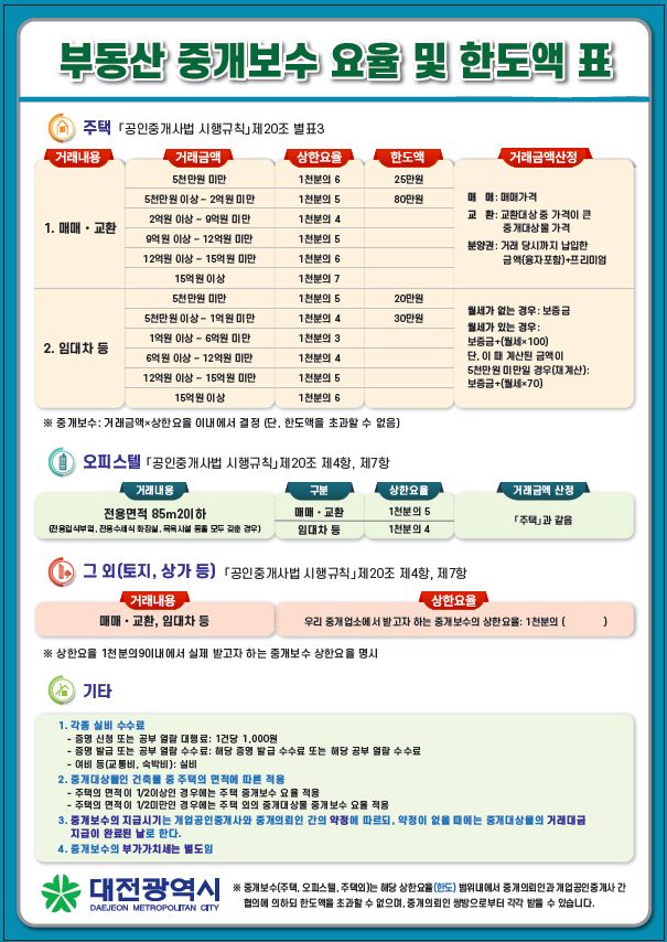 부동산 중개보수 요율 및 한도액 표