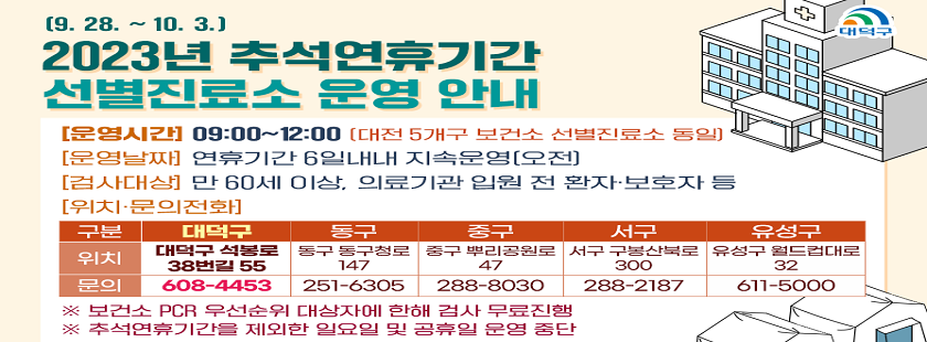 2023년 추석연휴기간(9.28.~10.3.) 선별진료소 운영 안내

운영시간 : 09:00 ~ 12:00 (대전 5개구 보건소 선별진료소 동일)
운영날짜 : 연휴기간 6일내내 지속운영(오전)
검사대상 : 만 60세 이상, 의료기관 입원 전 환자,보호자 등
위치,문의전화 : 
대덕구(대덕구 석봉로 38번길 55 / 608-4453)
동구(동구 동구청로 147 / 251-6305)
중구(중구 뿌리공원로 47 / 288-8030)
서구(서구 구봉산북로 300 / 288-2187)
유성구(유성구 월드컵대로 32 / 611-5000)

보건소 PCR 우선순위 대상자에 한해 검사 무료진행
초석연휴기간을 제외한 일요일 및 공휴일 운영 중단