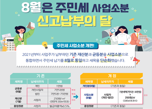 8월은 주민세 사업소분 신고납부의 달

주민세 사업소분 개편!
2021년부터 사업주가 납부하던 기존 재산분과 균등분을 사업소분으로
통합하면서 주민세 납기를 8월로 통일하고 세목을 단순화했습니다.

기존과 개정된 지방소득세 납부 체계 비교.

기존에는 개인, 개인사업자, 법인을 구분해 균등분(8월)과 재산분(7월), 종업원분으로 구분하여 과세.

균등분: 개인 1만원, 개인사업자 7만5천원, 법인 7만5천~75만원.

재산분: 사업자에게 연면적 330㎡ 초과 시 250원/㎡ 부과.

종업원분: 월급여총액의 0.5%.

개정안에서는 세목을 개인분(8월), 사업소분(8월), 종업원분으로 통합.

사업소분은 개인·법인 사업자 모두에게 기본세액(7만5천원~30만원) + 250원/㎡(330㎡ 초과 시) 과세.
개정 후에는 재산분 항목이 사업소분으로 통합되어 신고 필요.