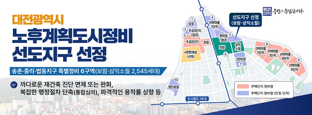 대전광역시
노후계획도시정비
선도지구 선정

송촌 중리 법동지구 특별정비 6구역(보람 삼익소월 2, 545세대)

V까다로운 재건축 진단 면제 또는 완화,
복잡한 행정절차 단축(통합심의), 파격적인 용적률 상향 등