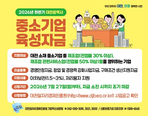 2026년 하반기 대전광역시
중소기업
육성자금

지원대상 대전 소재 중소기업 중 제조업(전업률 30% 이상),
제조업 관련서비스(전업률 50% 이상)등을 영위하는 기업
자금종류 경영안정자금, 창업 및 경쟁력 강화사업자금, 구매조건 생산지원자금
지원내용 이차보전(15.~3%), 저리융자 지원
신청기간 2026년 7월 27일(월)부터, 자금 소진 시까지 조기 마감
신청방법 대전일자리경제진흥원(http://www.djbea.or.kr/) 사업공고 확인

대전일자리경제진흥원 기업혁신성장팅 042-380-3081,3021,3000 / 신용보증기금 대표전화 1588-6565