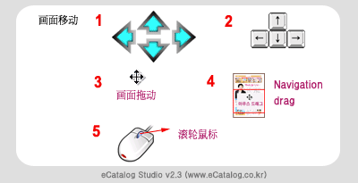 Magnification Screen-MoveScreen = Arrow Button, Keyboard, Drag Screen, Navigation Drag, Wheel Mouse