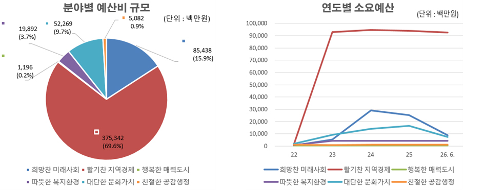 공약총괄