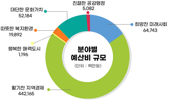 공약총괄