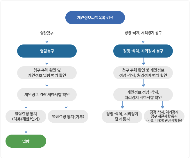 개인정보파일목록 검색 : 열람청구, 정정·삭제, 처리정지 청구
- 열람청구 : 열람청구 → 청구 주체 확인 및 개인정보 열람 범위확인 → 개인정보 열람 제안 사항 확인(열람결정통지 거부 할수 있음) → 열람결정통지(허용/제한/연기)  → 열람
- 정정·삭제, 처리정지 청구 : 청구 주체 확인 및 개인정보 정정·삭제, 처리정지 범위 확인 → 개인정보 정정·삭제, 처리정지 제한사항 확인 → 정정·삭제, 처리정지 결과 통지 또는 정정·삭제, 처리정지 청구 제한 사항 통지 (거절, 타 법령 관련 사항 등)