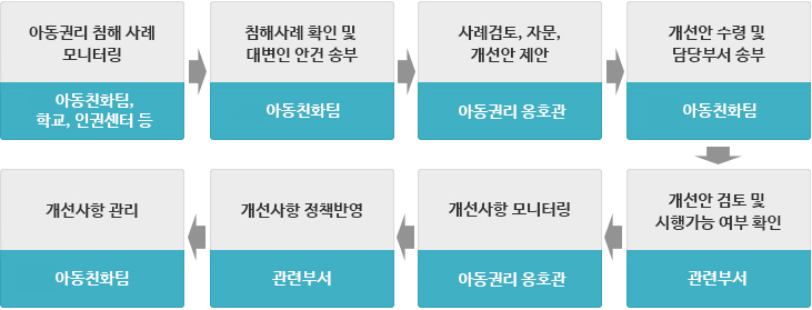 운영절차