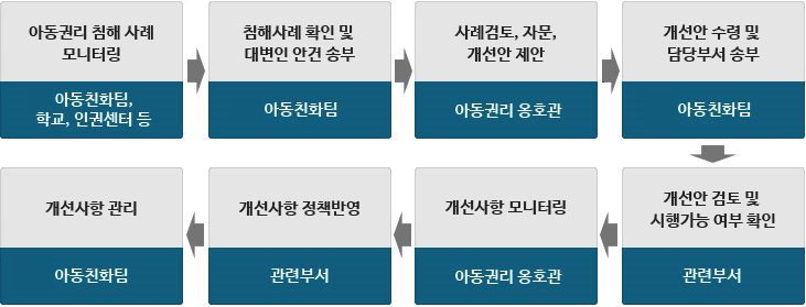 아동권리 침해 사례 모니터링(아동친화팀, 학교, 인권센터 등) → 침해사례 확인 및 대변인 안건 송부(아동친화팀) → 사례검토, 자문, 개선안 제안(아동권리 옹호관) → 개선안 수령 및 담당부서 송부(아동친화팀) → 개선안 수령 및 담당부서 송부(아동친화팀) → 개성난 검토 및 시행가능 여부 확인(관련부서) → 개선사항 모니터링(아동권리 옹호관) → 개선사항 정책반영(관련부서) → 개선사항관리(아동친화팀)