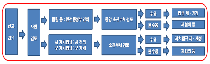 규제개선 처리절차