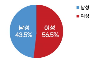 공무원 현원을 보여주는 그래프 - 남성 43.5%, 여성56.5%