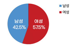 공무원 현원을 보여주는 그래프 - 남성 42.5%, 여성57.5%