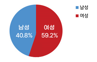 공무원 현원을 보여주는 그래프 - 남성 40.8%, 여성59.2%