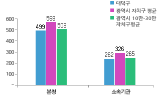 
본청 소속기관 정원 비율을 비교하는 그래프 이미지입니다.