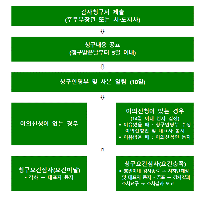 주민감사청구 처리절차로 1.감사청구 2.서명요청 3.청구인명부 제출 4.공표 5.청구인명부 열람(7일) 6_1.이의신청이 없는경우 7_1.청구요건심사(요건충족) 60일이내 감사종료  /> 결과 자치단체장 및 대표자 통시 및 공표 > 감사결과 조치요구 > 조치결과보고 6_2. 이의신청이 있는경우(14일 이내에 심사결정) 이유 있을때 : 청구인명부 수정, 이의신청인·대표자통지 이유없을때 : 이의신청인통지 7_2.청구요건심사(요건미달) 각하 . 대표자 통지