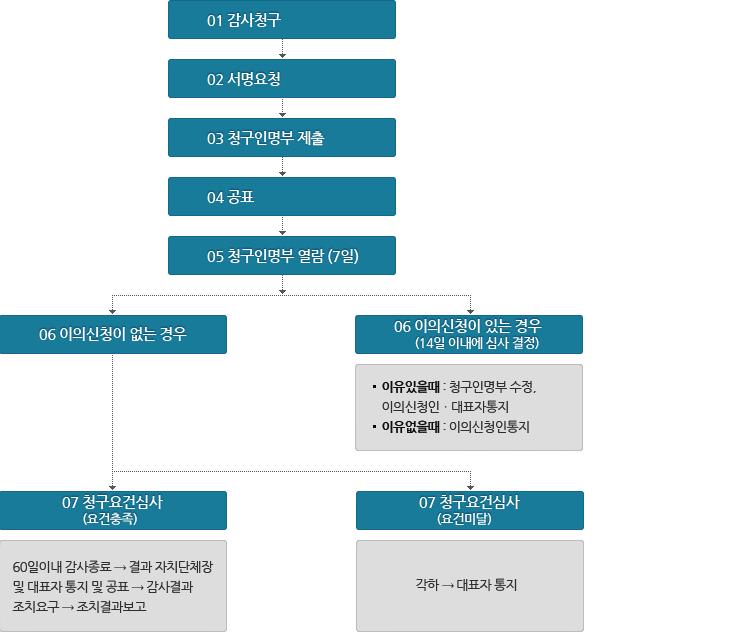 주민감사청구 처리절차로 1.감사청구 2.서명요청 3.청구인명부 제출 4.공표 5.청구인명부 열람(7일) 6_1.이의신청이 없는경우 7_1.청구요건심사(요건충족) 60일이내 감사종료  /> 결과 자치단체장 및 대표자 통시 및 공표 > 감사결과 조치요구 > 조치결과보고 6_2. 이의신청이 있는경우(14일 이내에 심사결정) 이유 있을때 : 청구인명부 수정, 이의신청인·대표자통지 이유없을때 : 이의신청인통지 7_2.청구요건심사(요건미달) 각하 . 대표자 통지