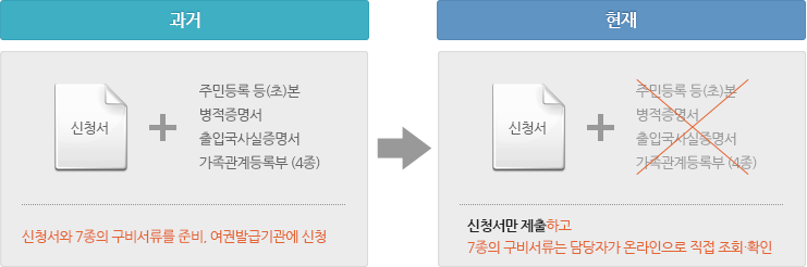 과거 : 신청서 + 주민등록 등(초)본, 병적증명서, 출입국사실증명서, 가족관계등록부(4종) - 신청서와 7종의 구비서류를 준비. 여권발급기관에 신청 / 현재 : 신청서만 제출하고 7종의 구비서류는 담당자가 온라인으로 직접 조회 · 확인