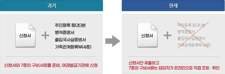 과거 : 신청서 + 주민등록 등(초)본, 병적증명서, 출입국사실증명서, 가족관계등록부(4종) - 신청서와 7종의 구비서류를 준비. 여권발급기관에 신청 / 현재 : 신청서만 제출하고 7종의 구비서류는 담당자가 온라인으로 직접 조회 · 확인