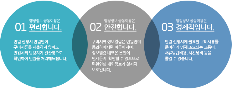 1.행정정보 공동이용은 편리합니다. 민원신청시 민원인이 구비서류를 제출하지 않아도 민원처리 담당자가 전산망으로 확인하여 민원을 처리해 드립니다. 2.행정정보 공동이용은 안전합니다. 구비서류 정보열람은 민원인의 동의하에서만 이루어지며, 정보열람 내역은 본인이 언제든지 확인할수 있으므로 민원인의 개인정보가 철저히 보호됩니다. 3.행정정보 공동이용은 경제적입니다. 민원 신청시에 필요한 구비서류를 준비하기 위해 소요되는 교통비, 서류발급이용, 시간낭비 등을 줄일수 있습니다.