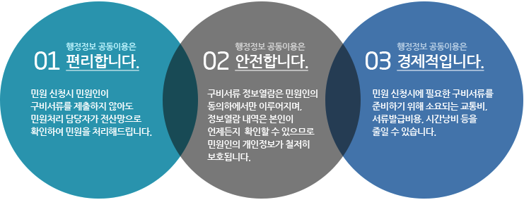 1.행정정보 공동이용은 편리합니다. 민원신청시 민원인이 구비서류를 제출하지 않아도 민원처리 담당자가 전산망으로 확인하여 민원을 처리해 드립니다. 2.행정정보 공동이용은 안전합니다. 구비서류 정보열람은 민원인의 동의하에서만 이루어지며, 정보열람 내역은 본인이 언제든지 확인할수 있으므로 민원인의 개인정보가 철저히 보호됩니다. 3.행정정보 공동이용은 경제적입니다. 민원 신청시에 필요한 구비서류를 준비하기 위해 소요되는 교통비, 서류발급이용, 시간낭비 등을 줄일수 있습니다.