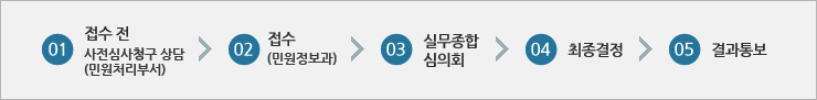 처리절차: 1.접수전 사전심사청구 상담(민원처리부서) 2.접수(민원정보과) 3.실무종합심의회 4.최종결정 5.결과통보