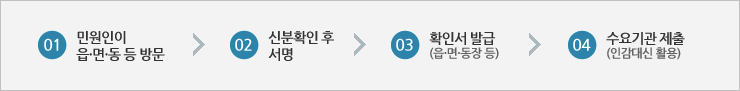 1.민원인이 읍 · 면 · 동 등 방문 → 2.신분확인후 서명 → 3.확인서발급(읍 · 면 · 동장 등) → 4.수요기관 제출(인감대신 활용)