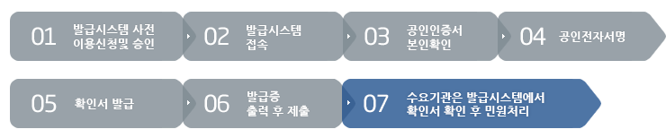 1.발급시스템 사전이용신청 및 승인 → 2.발급시스템접속 → 3.공인인증서본인확인 →  4.공인전자서명 → 5.확인서발급 →  6.발급증 출력후 제출  → 7.수요기관은 발급시스템에서 확인서 확인후 민원처리