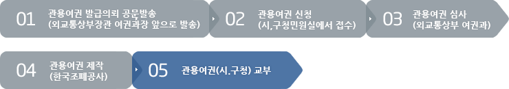 1.관용여권 발급의로 공문발송(외교통상부장관 여권과장 앞으로 발송) />2.관용여권신청(시,구청민원실에서 접수)>3.관용여권심사(외교통상부 여권과)>4.관용여권 제작(한국조폐공사)>5.관용여권(시,구청)교부