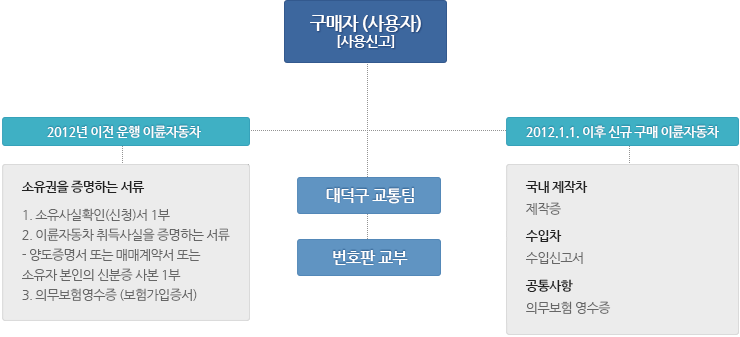 구매자(사용자)[사용신고]는 자동차를 구매하면 2012년 이전 운행 이륜자동차를 구매하면 소유권을 증명하는 서류를 준비합니다. 1.소유사실확인(신청)서 1부 2.이륜자동차 취득사실을 증명하는 서류 -양도증명서 또는 매매계약서 또는 소유자 본인의 신분증 사본 1부 3.의무보험영수증(보험가입증서) 2012.1.1. 신규 구매 이륜자동차를 구매하면 국내 제작차의 제작증과 수입차의 수입신고서와 공통사항인 의무보험 영수증은 준비합니다. 준비한 서류를 가지고 대덕구 교통팀으로 찾아가서 번호판을 교부받습니다.
