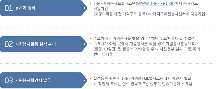 1.봉사자등록 />2.자원봉사활동실적관리>3.자원봉사확인서 발급