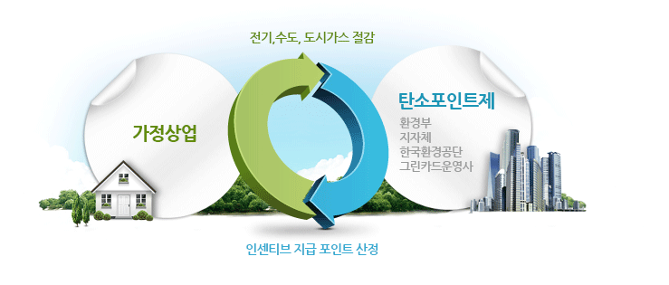 가정상업에서 전기,수도,도시가스 절감 할수 있는 탄소포인트제(환경부,지자체,한국환경공단,그린카드운영사) 인센티브 지급 포인트 산정