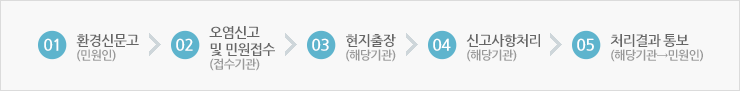 1.환경신문고(민원인) 2.오염신고 및 민원접수(접수기관) 3.현지출장(해당기관) 4.신고사항처리(해당기관) 5.처리결과 통보(해당기관→민원인)