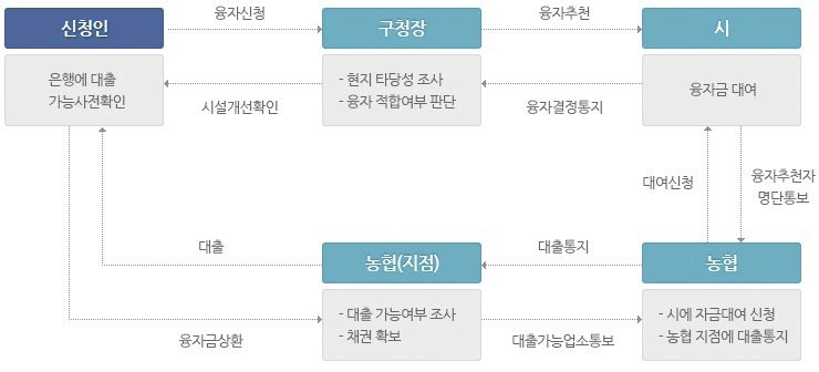 식품진흥기금 융자절차 안내 이미지입니다.