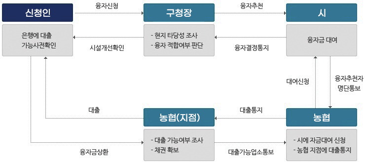 식품진흥기금 융자절차 안내 이미지입니다.