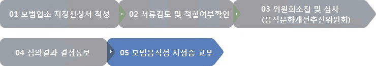 1.모범업소 지정신청서 작성 2.서류검토 및 적합여부 확인 3.위원회소집 및 심사(음식문화개선추진위원회) 4.심의결과 결정통보 5.모범음식점 지정중 교부