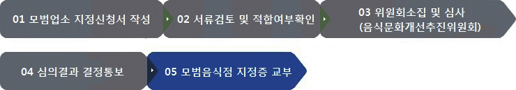 1.모범업소 지정신청서 작성 2.서류검토 및 적합여부 확인 3.위원회소집 및 심사(음식문화개선추진위원회) 4.심의결과 결정통보 5.모범음식점 지정중 교부