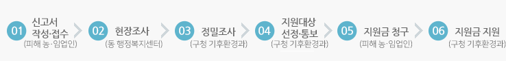 1.신고서 작성·접수 (피해 농·임업인)   2.현장조사(동 행정복지센터)  3.정밀조사(구청 기후환경과)  4.지원대상 선정ㆍ통보(구청 기후환경과)  5.지원금 청구(피해 농·임업인)  6.지원금 지원(구청 기후환경과) 