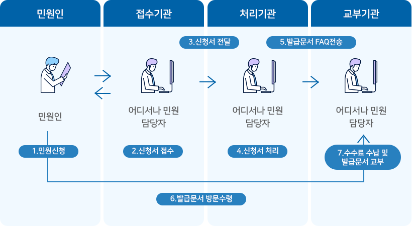 1. 민원인 : 민원신청 → 2. 어디서나 민원 담당자 : 접수기관에 신청서 접수  → 3. 어디서나 민원 담당자 : 처리가관에 신청서 전달 → 4. 어디서나 민원 담당자 : 처리기관에서 신청서 처리 →  5. 어디서나 민원 담당자 : 교부기관으로 발급문서 FAX전송 → 6. 민원인 : 발급문서 방문수령 → 7. 어디서나 민원 담당자 : 교부기관 담당자가 수수료 수납 및 발급문서 교부