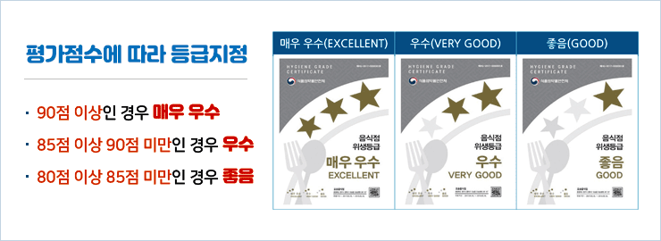 평가점수에 따라 등급지정
- 90점 이상인 경우 매우 우수 : 매우 우수(EXCELLENT) 음식점 위생등급 매우 우수 EXCELLENT
- 85점 이상 90점 미만인 경우 우수 : 우수(VERY GOOD) 음식점 위생등급 우수 VERY GOOD
- 80점 이상 85점 미만인 경우 좋음 : 좋음(GOOD) 음식점 위생등급 좋음 GOOD